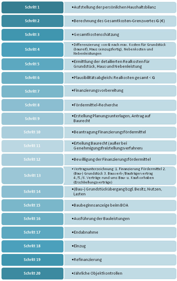 Leitfaden für Bauherren  Hausbau Hilfe Info